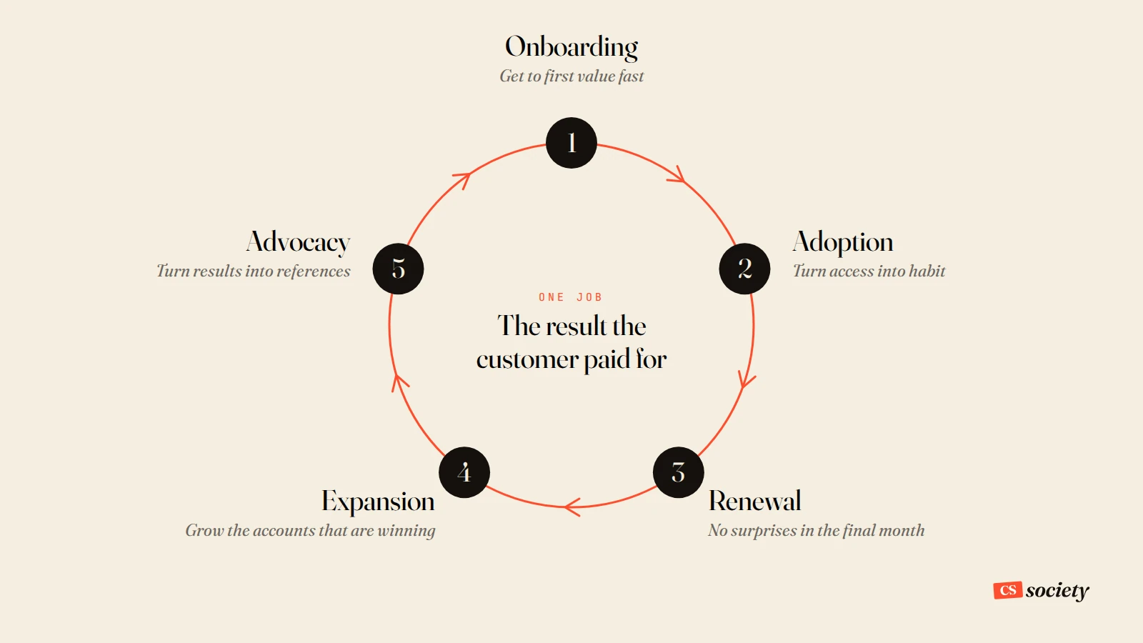 customer success manager lifecycle